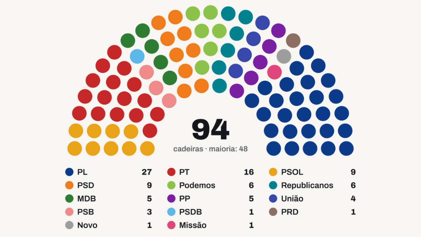 Nova Alesp terá PL como maior bancada e 13 partidos representados