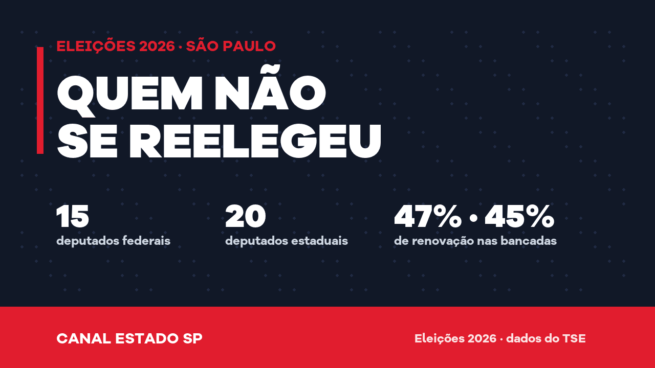 Quem são os deputados de São Paulo que não se reelegeram em 2026