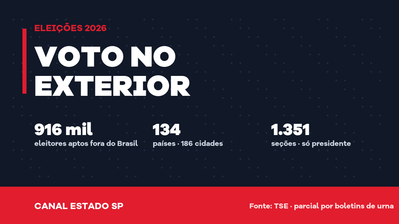 Voto no exterior em números: 916 mil eleitores, 134 países e uma parcial que começa pelo Japão